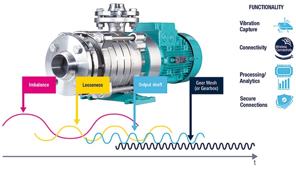 Vibration monitoring of an electric pump in various conditions (click to enlarge)
