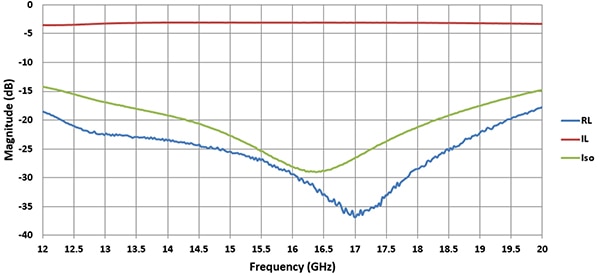Knowles DLI's PDW06401 power divider frequency response Graph of Knowles DLI's PDW06401 power divider frequency response