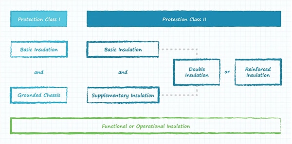Class I devices require only basic insulation and a grounded chassis (click to enlarge) Diagram of Class I devices require only basic insulation and a grounded chassis (click to enlarge)