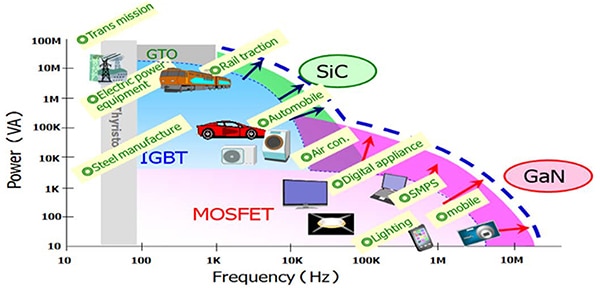 Performance attributes of SiC MOSFETs Diagram of performance attributes of SiC MOSFETs