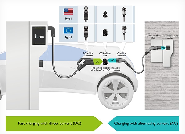 Cables for DC charging are permanently attached to the EVSE (click to enlarge) Die Kabel für das DC-Laden sind fest mit der EVSE verbunden (zum Vergrößern anklicken)
