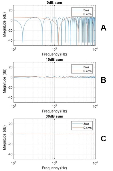 Summation frequency response of two sounds Immagine della risposta in frequenza della somma di due suoni