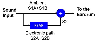 Maxim MAX98050 codec creates the PSAP signal interface Immagine del codec MAX98050 di Maxim che crea l'interfaccia del segnale PSAP
