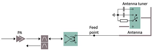 Antenna tuning switches are used in the tuner section Diagram of antenna tuning switches are used in the tuner section