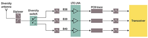 Diversity switches and LNAs Diagram of diversity switches and LNAs