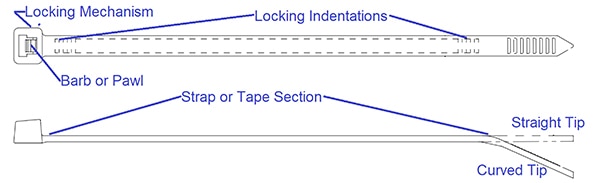 Typical cable tie showing the main parts used to secure cable bundles Diagram of typical cable tie showing the main parts used to secure cable bundles