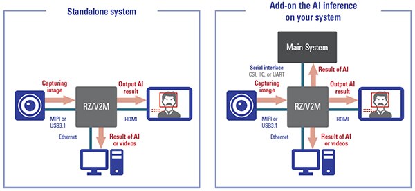 Two use cases for the Renesas RZ/V2L MPUs Schéma de deux cas d'utilisation des microprocesseurs RZ/V2L de Renesas