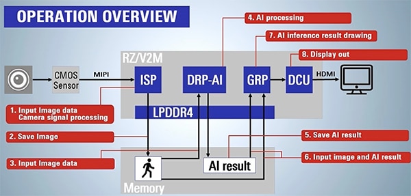 Renesas RZ/V2L embedded development board Schéma de la carte de développement embarquée RZ/V2L de Renesas