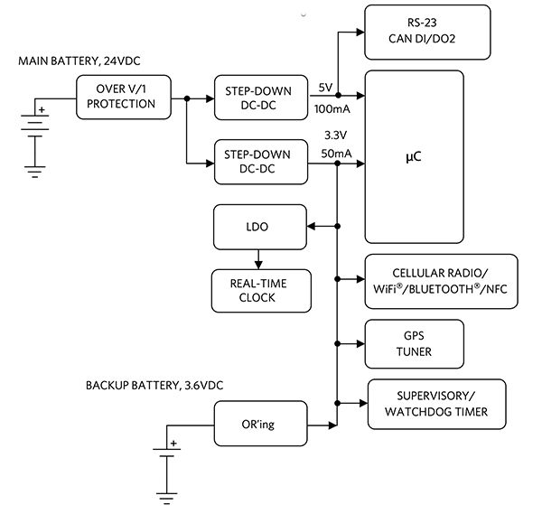 Power system in a typical asset-tracking/fleet-management device Diagram of power system in a typical asset-tracking/fleet-management device