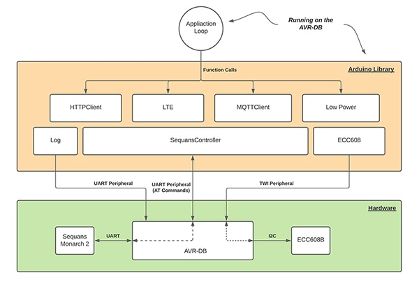 Microchip AVR IoT cellular IoT library (click to enlarge) Microchip AVR IoT 行動通訊 IoT 程式庫圖片 (按此放大)
