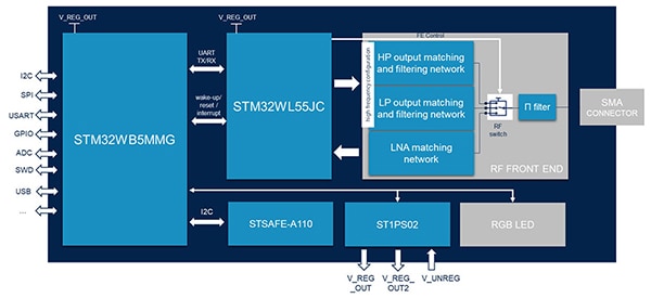 STMicroelectronics main board in the STEVAL-ASTRA1B asset tracking platform (click to enlarge) Image of STMicroelectronics main board in the STEVAL-ASTRA1B asset tracking platform (click to enlarge)