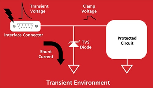 TVS diode provides a low-impedance path to ground ไดอะแกรมของไดโอด TVS แสดงเส้นทางลงกราวด์ที่มีอิมพีแดนซ์ต่ำ