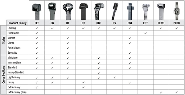 Material selection for cable ties (click to enlarge) Table of material selection for cable ties (click to enlarge)