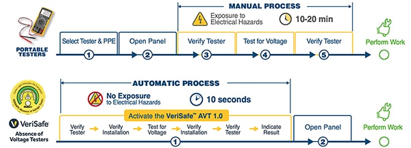 Panduit VS-AVT-C02-L03 VeriSafe automated testing instrument (click to enlarge) Image of Panduit VS-AVT-C02-L03 VeriSafe automated testing instrument (click to enlarge)