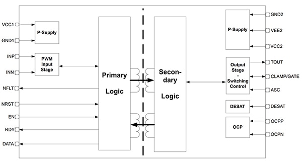 Infineon EDI3031AS isolated, single-channel 12 A SiC MOSFET gate (click to enlarge) Diagram of Infineon EDI3031AS isolated, single-channel 12 A SiC MOSFET gate (click to enlarge)