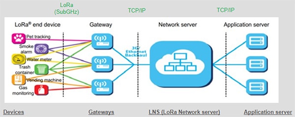 Typical LoRaWAN network application (click to enlarge) Obrázek typické síťové aplikace LoRaWAN (kliknutím zvětšíte)