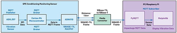 CbM architecture based on SPE (click to enlarge) Diagram of CbM architecture based on SPE (click to enlarge)