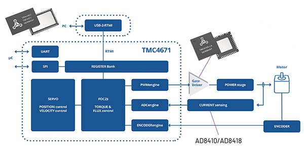 Trinamic TMC4671-LA servo controller/motor driver (click to enlarge) Kaaviossa Trinamicin servo/moottorinohjain TMC4671-LA (suurenna klikkaamalla)
