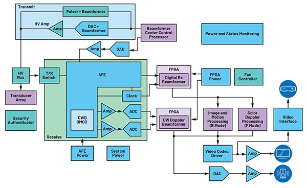 Complete ultrasound imaging system (click to enlarge) Diagram of complete ultrasound imaging system (click to enlarge)