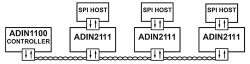 Daisy chain topology for a 10BASE-T1L network Diagram of daisy chain topology for a 10BASE-T1L network