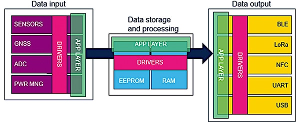 Data flow of the wireless measuring transponder Billede af datastrømmen fra den trådløse måletransponder
