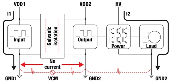 Galvanic isolation allows data and/or power flow Image of galvanic isolation allows data and/or power flow