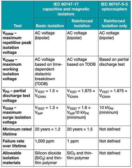Testing and operational requirements for reinforced isolation Table of testing and operational requirements for reinforced isolation
