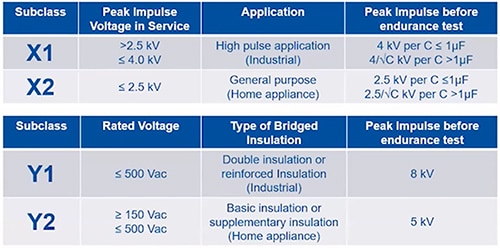 Examples of IEC 60384-14 classifications for X capacitors Table of Examples of IEC 60384-14 classifications for X capacitors
