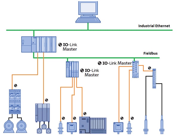 IO-Link is compatible with field buses and IEEE industrial Ethernet networks Diagram of IO-Link is compatible with field buses and IEEE industrial Ethernet networks