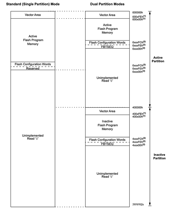 Microchip dsPIC33C DSC and PIC24F MCU families in single-partition or dual-partition modes (click to enlarge) Microchip 的 dsPIC33C DSC 和 PIC24F MCU 系列單分區或雙分區模式圖 (點選放大)