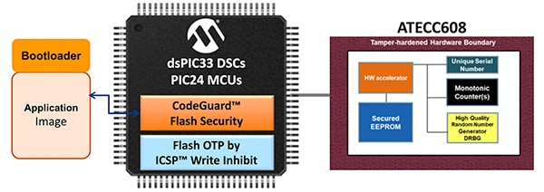 Microchip ATECC608 or TA100 security ICs (click to enlarge) Microchip 的 ATECC608 或 TA100 安全 IC 示意圖 (點選放大)
