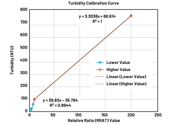 Calibration curves based on the results of the turbidity tests Graph of calibration curves based on the results of the turbidity tests