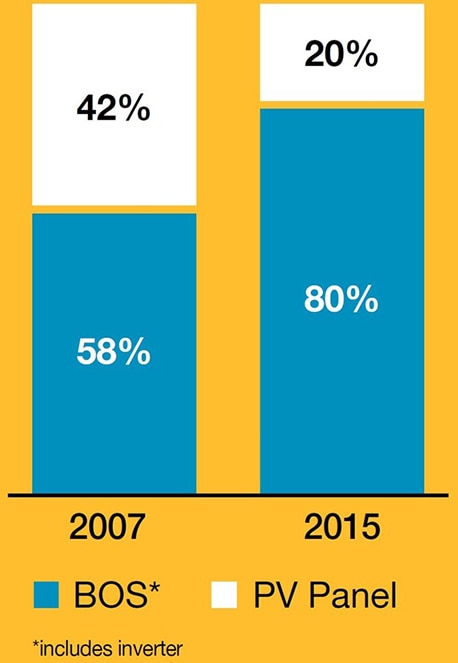 Percentage of installed cost accounted for by the PV panels has dropped Diagram of percentage of installed cost accounted for by the PV panels has dropped