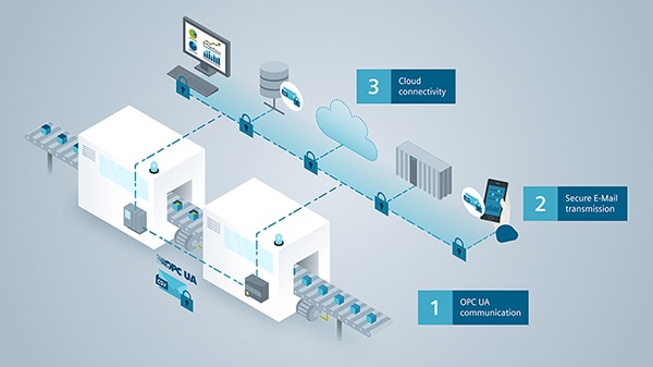 OPC UA is a foundational element of Industry 4.0 factory connectivity (click to enlarge) Image d'OPC UA, un élément fondamental de la connectivité d'usine Industrie 4.0 (cliquez pour agrandir)