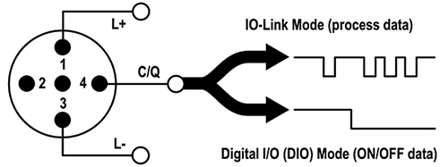 IO-Link is a simple solution for providing power and data connectivity Image of IO-Link is a simple solution for providing power and data connectivity