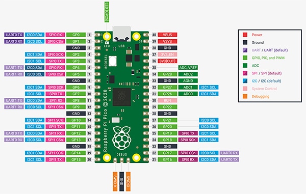 Raspberry Pi Pico edge-connected pinouts (click to enlarge) Image of Raspberry Pi Pico edge-connected pinouts (click to enlarge)