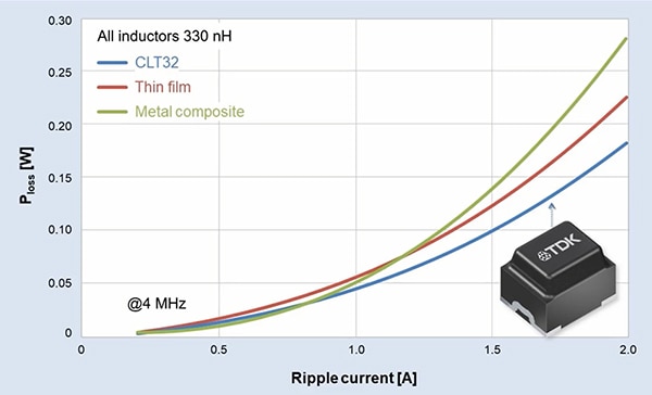 EPCOS CLT32 power inductors ripple current power loss Grafico della perdita di potenza della corrente di ripple negli induttori di potenza CLT32 di EPCOS