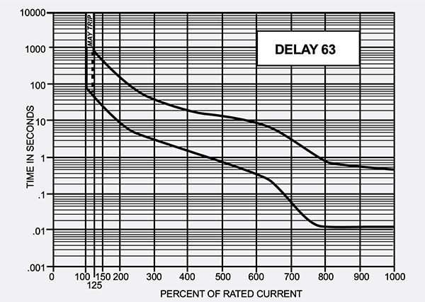 Sensata’s hydraulic magnetic circuit breaker Delay 63 Graph of Sensata’s hydraulic magnetic circuit breaker Delay 63