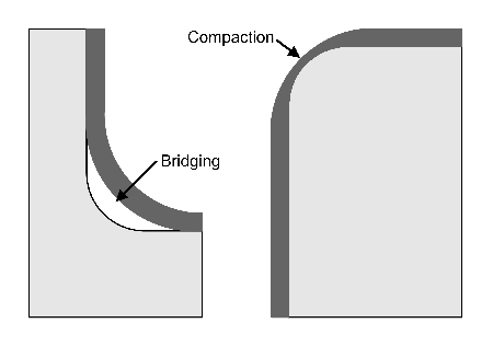 Additive manufacturing issues include bridging and compaction Image des problèmes de fabrication additive incluant le pontage et le compactage