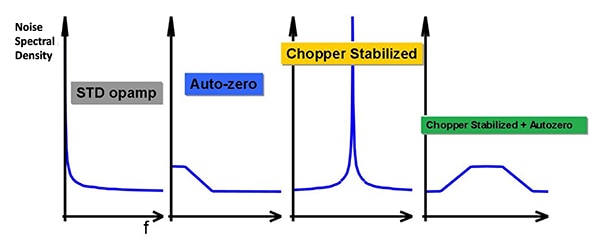 Analog amplifier unique typical noise spectral density (NSD) Image of analog amplifier unique typical noise spectral density (NSD)