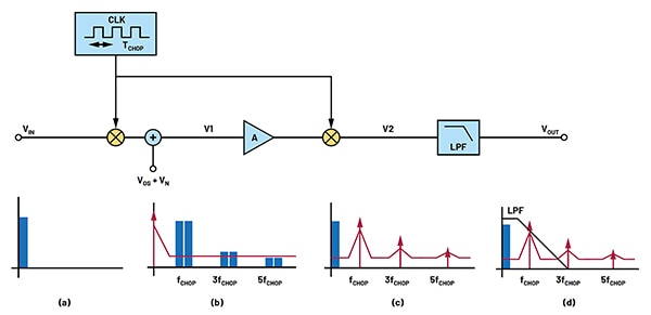 Spectrum in the frequency domain of the signal (blue) and errors (red) (click to enlarge) Diagram of spectrum in the frequency domain of the signal (blue) and errors (red) (click to enlarge)