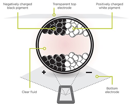 E-ink comprises millions of tiny capsules Image of E-ink comprises millions of tiny capsules