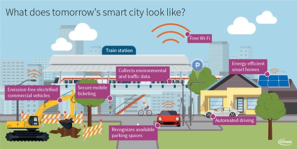 Smart city services will rely on robust, real-time wireless networks (click to enlarge) Billedet af intelligente bytjenester vil være afhængig af robuste, trådløse realtidsnetværk (klik for at forstørre)