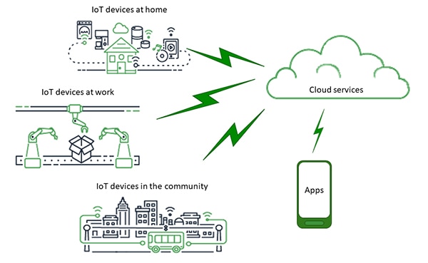 Multiple types of IoT networks require access to the cloud 需要雲端存取能力的多種 IoT 網路示意圖