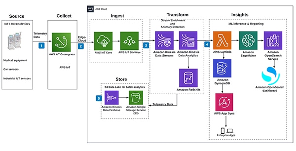 Example of an event-driven reference architecture for IoT sensor data (click to enlarge) IoT 感測器資料的事件導向參考架構範例圖 (按此放大)