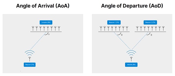 Antenna arrays form the basis for Bluetooth AoA and AoD RTLS implementations (click to enlarge) Diagram of antenna arrays form the basis for Bluetooth AoA and AoD RTLS implementations (click to enlarge)
