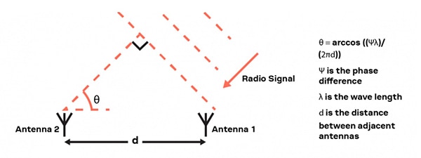 Equation for determining the AoA Image of equation for determining the AoA