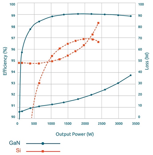 Comparison of efficiency between Si and GaN for a 100 kHz boost converter Image of comparison of efficiency between Si and GaN for a 100 kHz boost converter