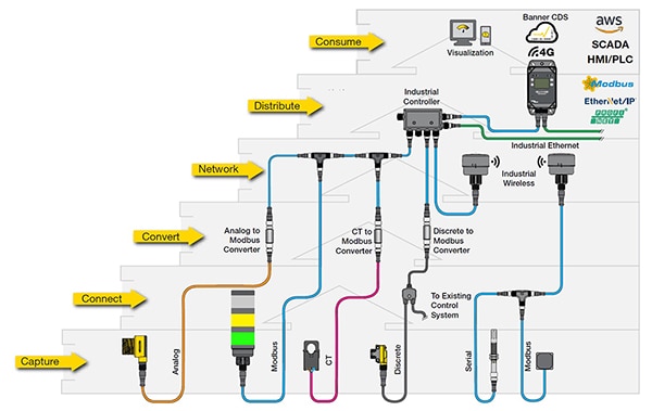 IO-Link can be used to connect sensors and other devices using diverse interfaces (click to enlarge)