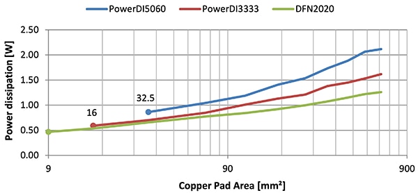 PowerDI5060 (blue line) dissipates more power Graph of PowerDI5060 (blue line) dissipates more power